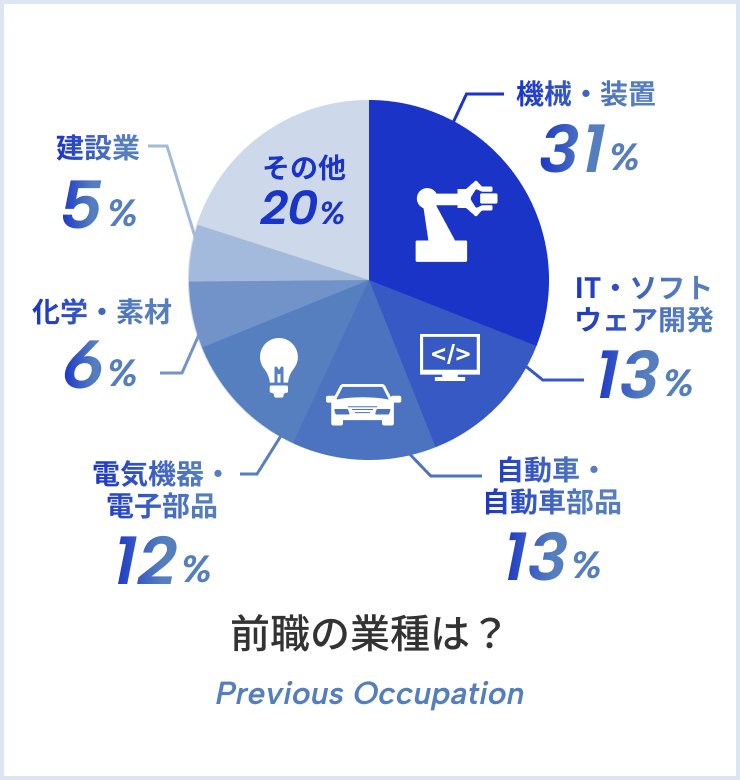 転職活動で重視したポイント