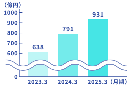 営業利益（連結）