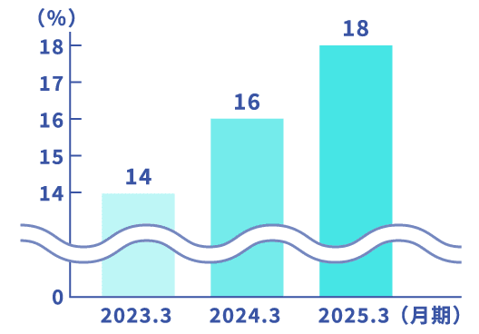 営業利益率（連結）