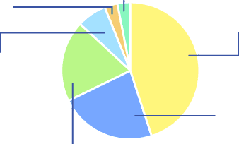 事業部別売上構成比