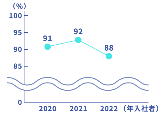 新卒３年後の定着率