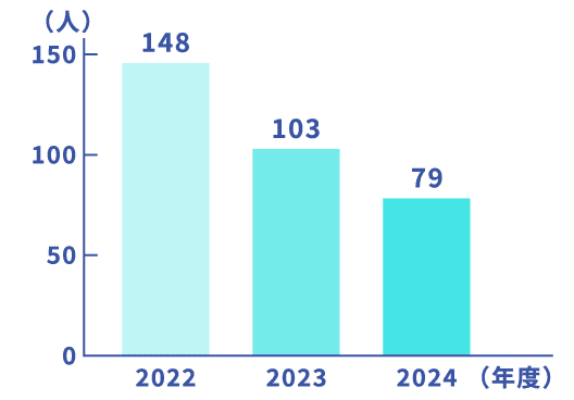 キャリア入社数