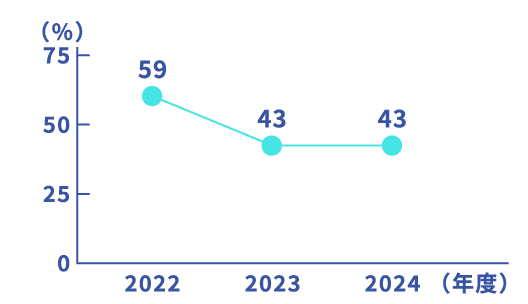 １年間の採用者におけるキャリア採用比率