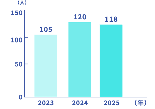 女性の役職者数